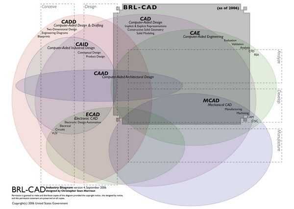 BRL-CAD(跨平台实体建模系统)